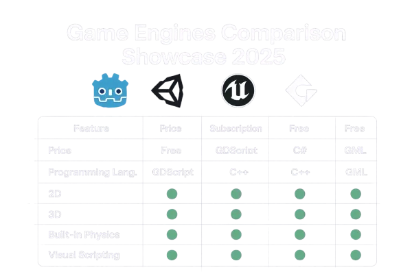Comparativo visual das principais engines de jogos em 2025